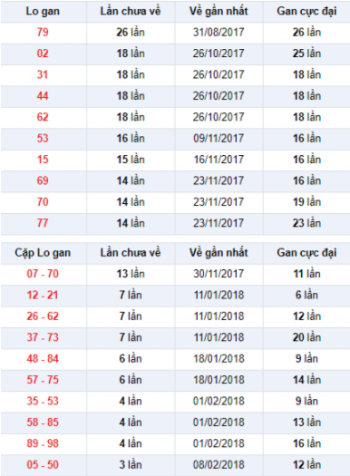 Thong ke Lo gan XSQT hom nay Thong ke Lo gan XSQT hom nay